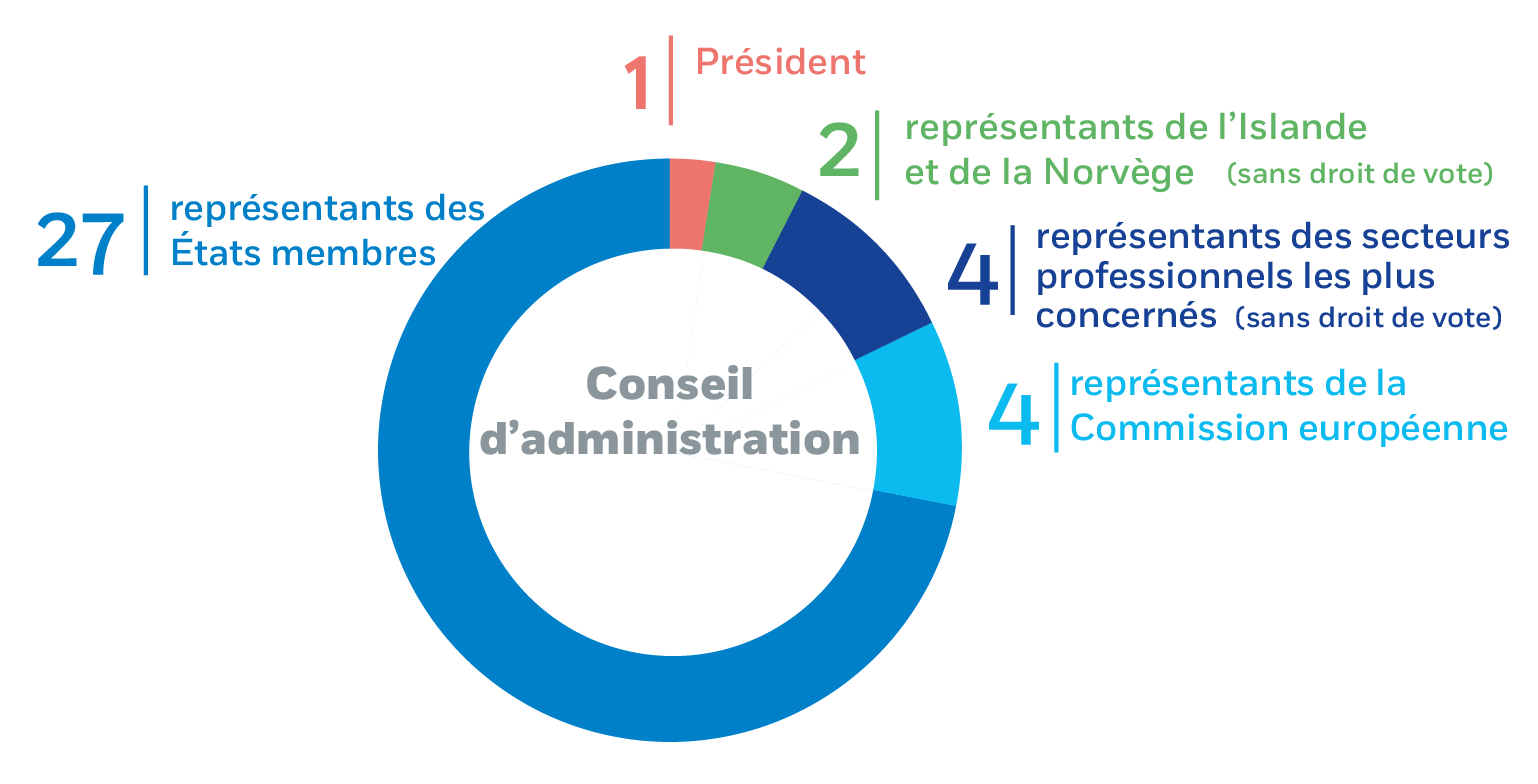 Conseil d’administration