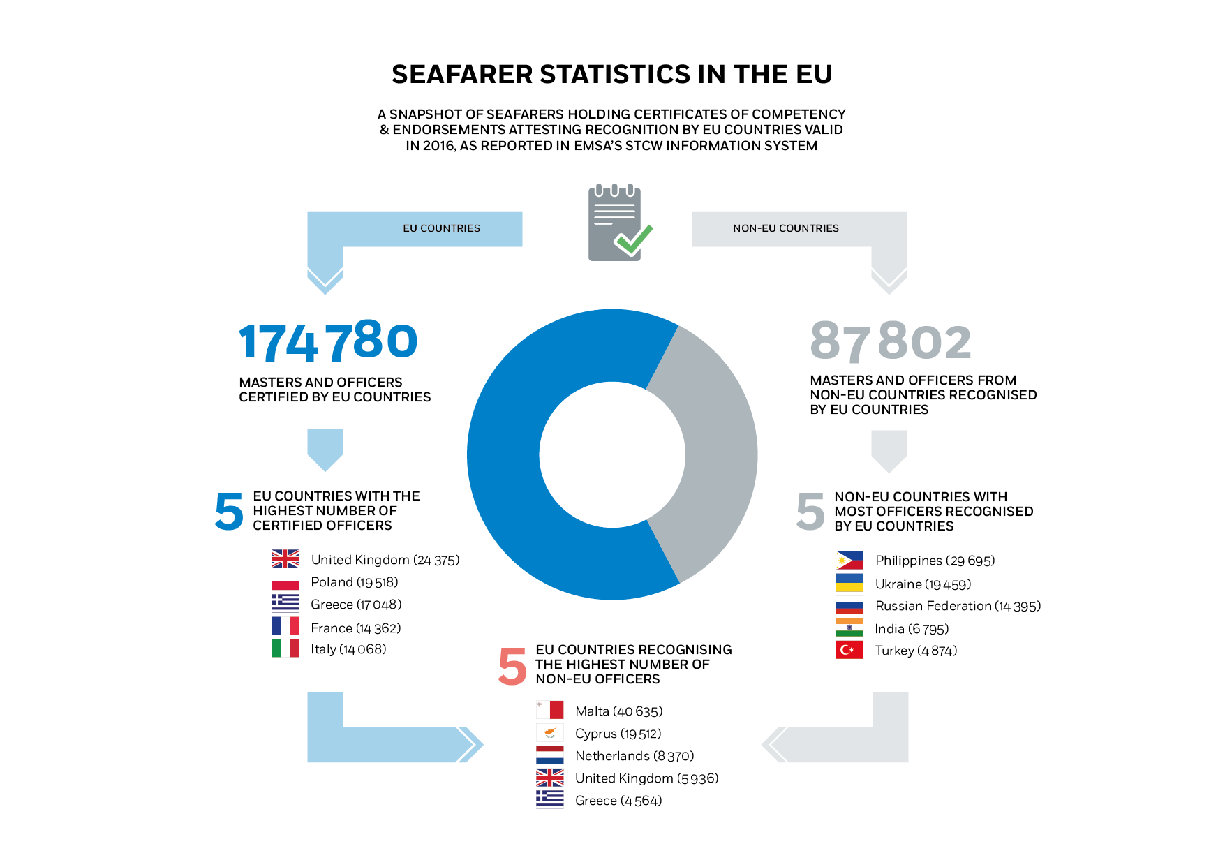 Seafarer Statistics in the EU 2016 Image 1