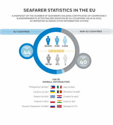 Seafarer Statistics in the EU 2022
