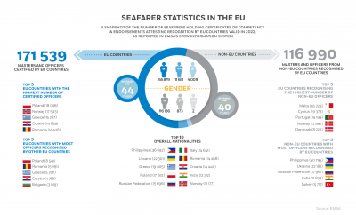 Seafarer Statistics in the EU 2022 Image 1