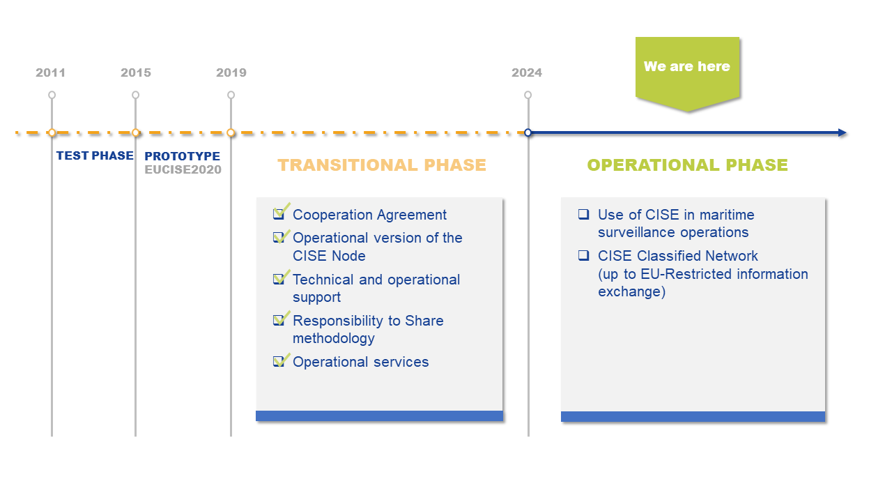 CISE timeline 2024