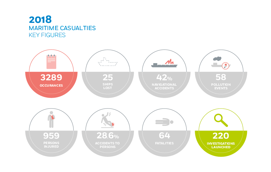 2018 Maritime Casualties Key Figures Image 1