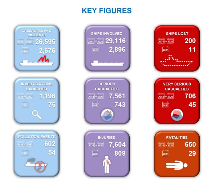 Accident Investigation: Key Figures 2024 Image 1