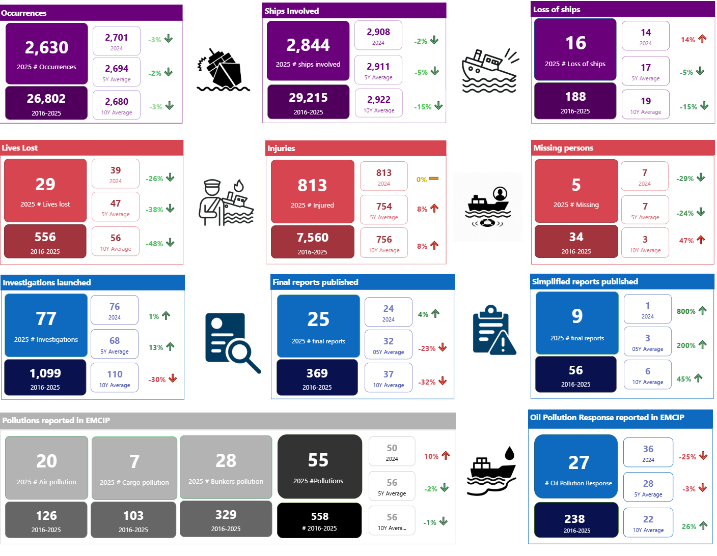 Accident Investigation: Key Figures 2026 Image 1