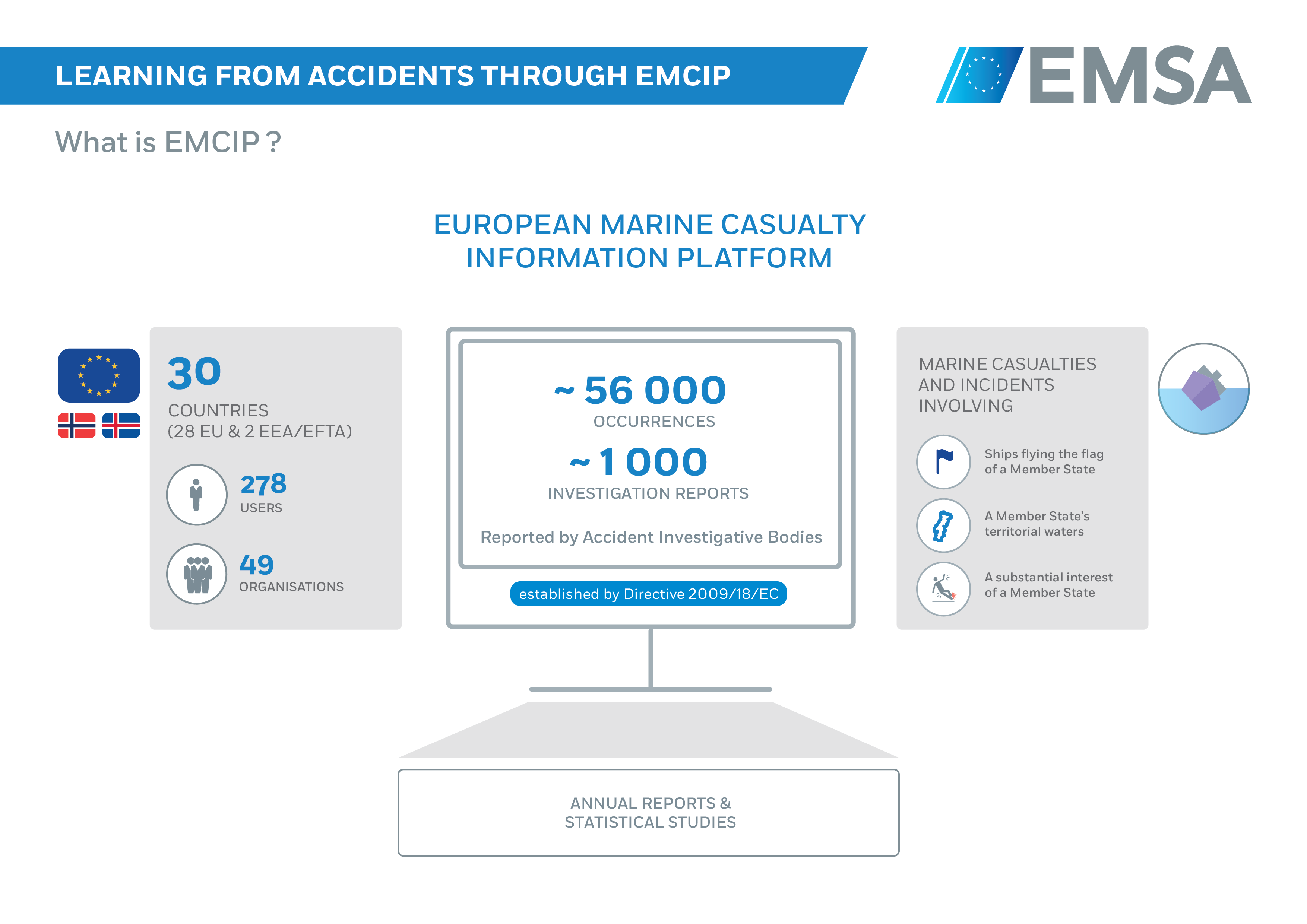 Learning from Accidents through EMCIP. What is EMCIP? Image 1