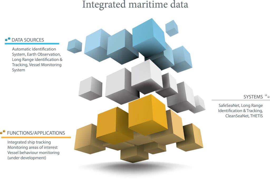 Integrated Maritime Data diagram