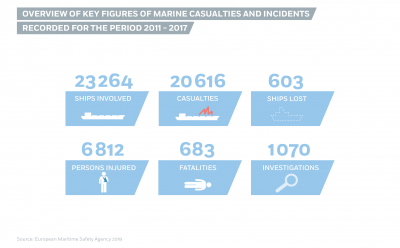 Overview of key figures of marine casualties and incidents ( ... Image 1