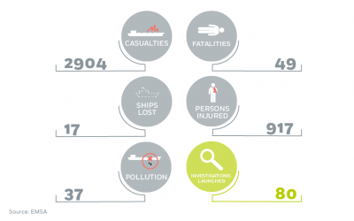 Accident Investigation: Overview of Key Figures for 2019 Image 1