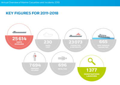 Annual Overview of Marine Casualties and Incidents - Key Fig ... Image 1